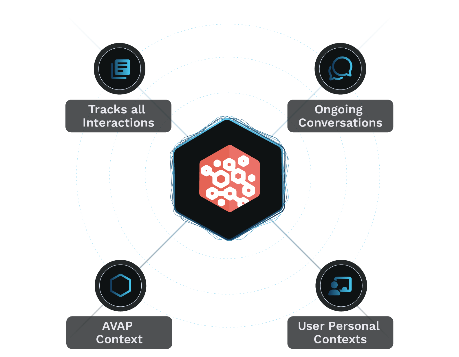 Illustration of BRUNIX AI at the center representing ongoing conversations, tracking all interactions with AVAP and user context.