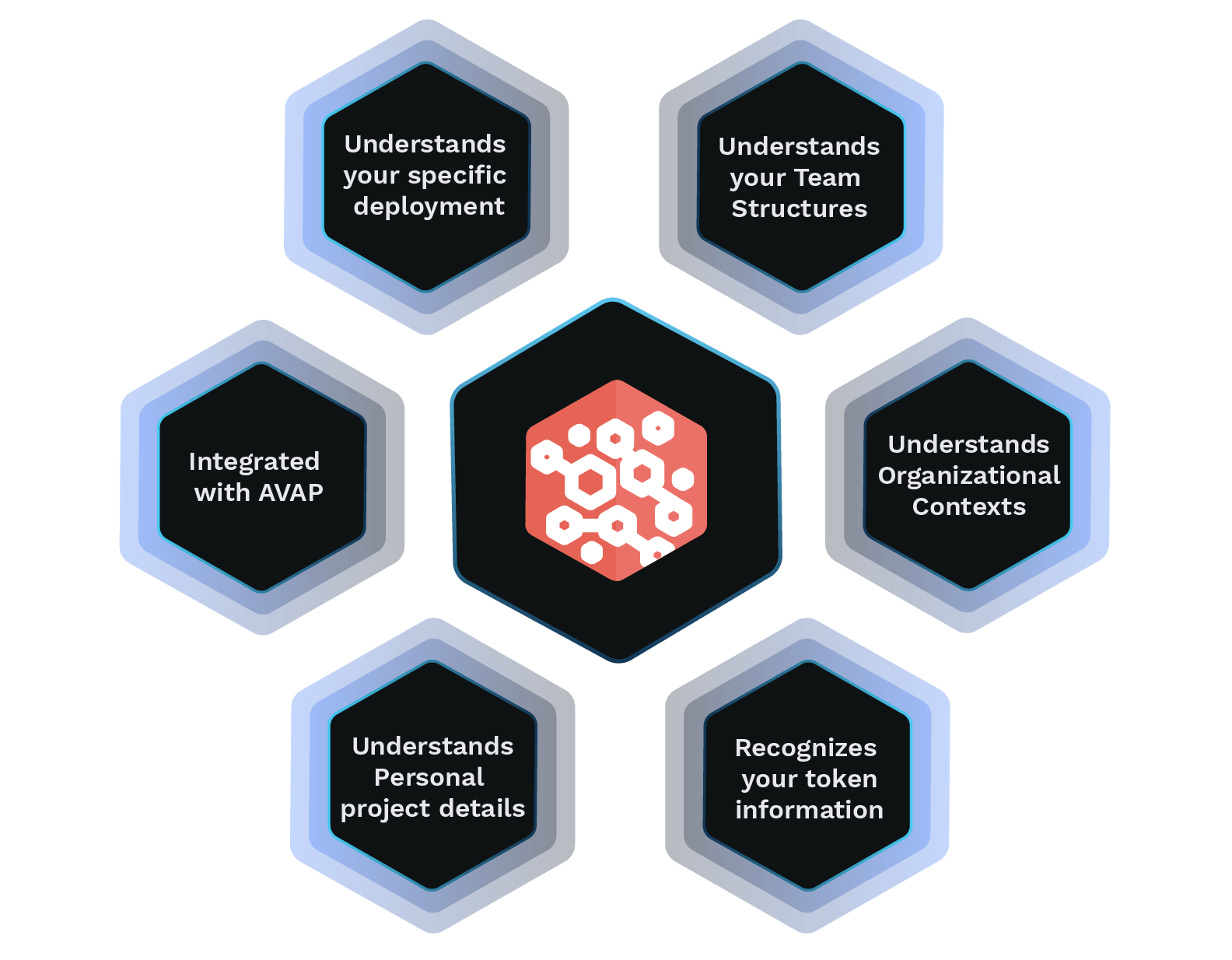 Illustration with BRUNIX AI at the center surrounded by features that enable it to understand AVAP language and specific development capabilities.