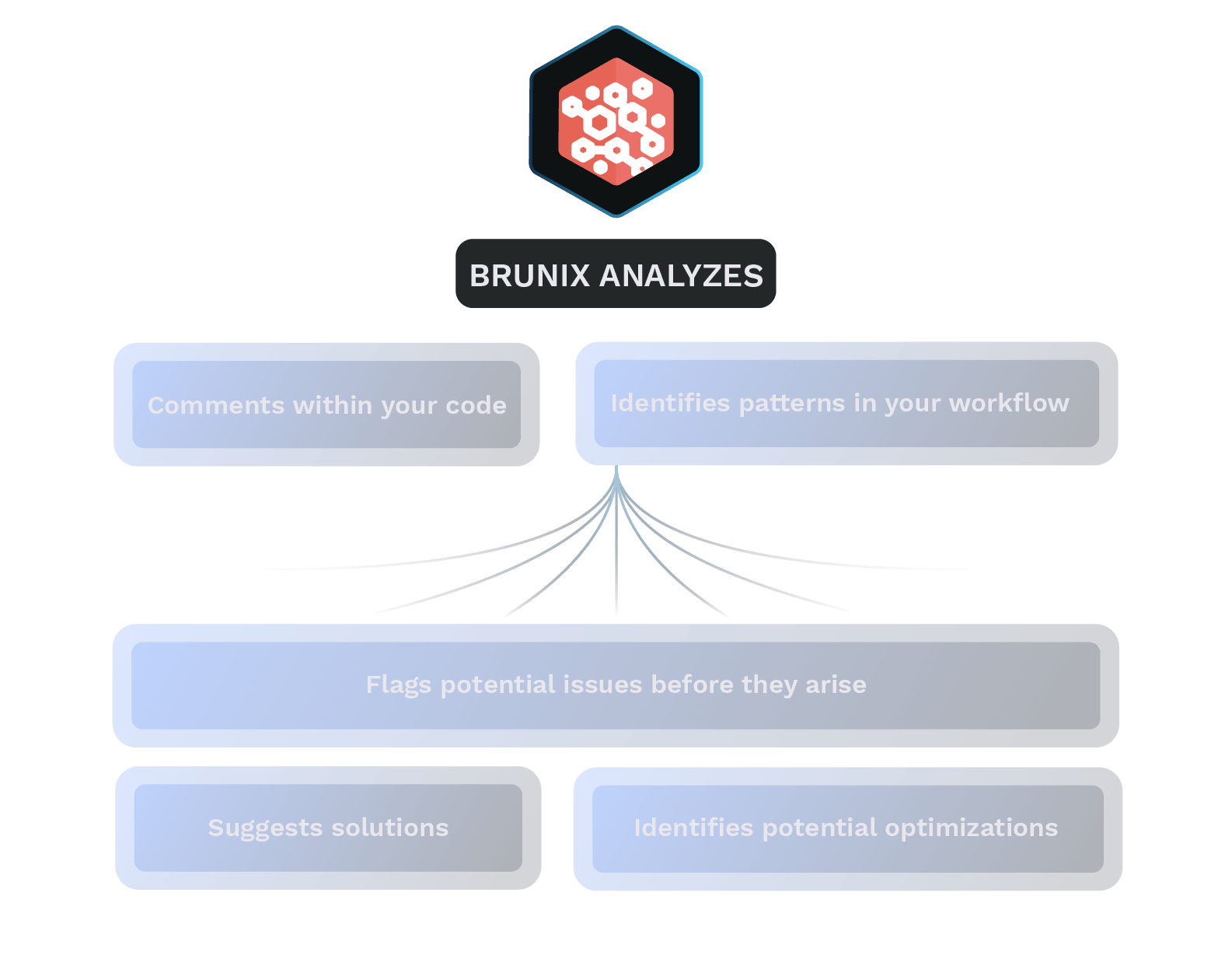 Brunix AI at the top analyzing comments within code, identifying workflow patterns, flagging issues, suggesting solutions, and recommending optimizations.